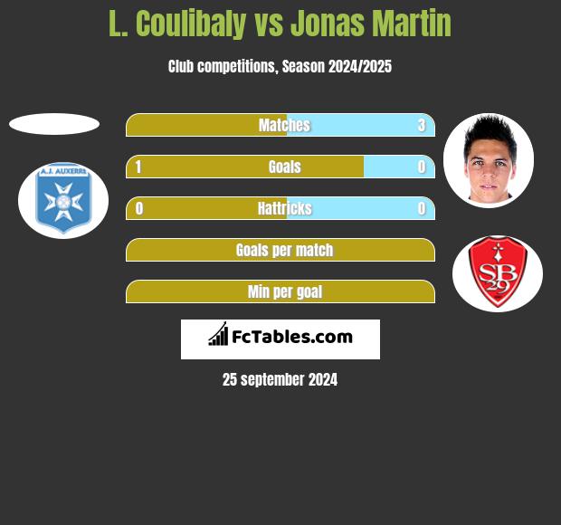 L. Coulibaly vs Jonas Martin h2h player stats