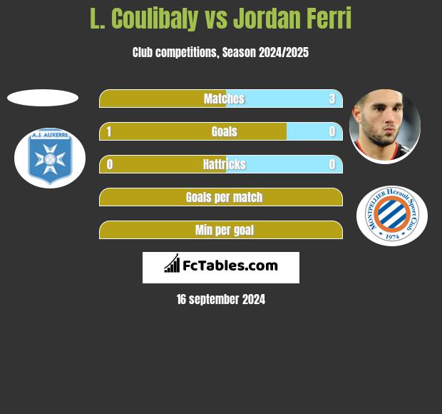 L. Coulibaly vs Jordan Ferri h2h player stats