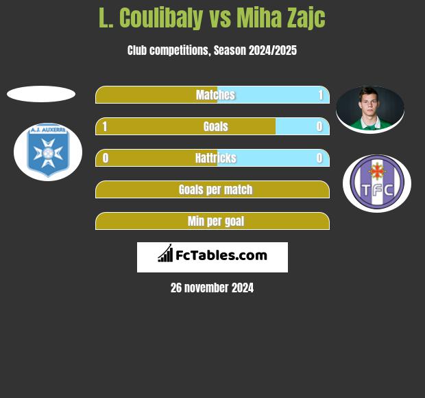 L. Coulibaly vs Miha Zajc h2h player stats