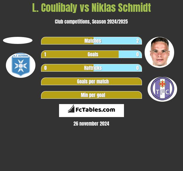 L. Coulibaly vs Niklas Schmidt h2h player stats