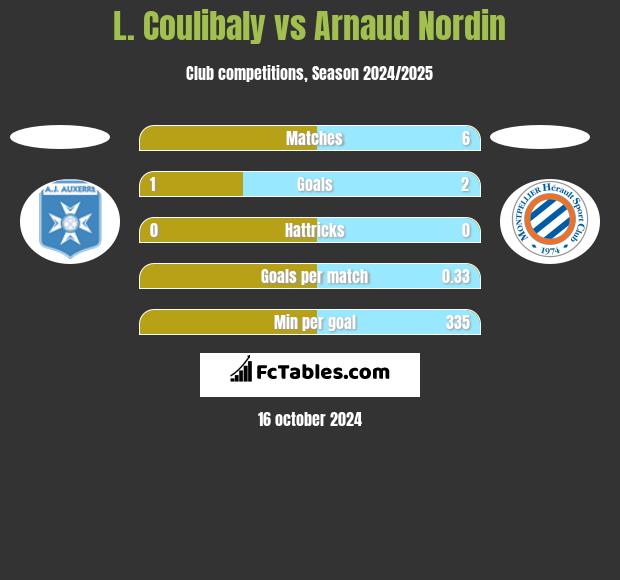 L. Coulibaly vs Arnaud Nordin h2h player stats