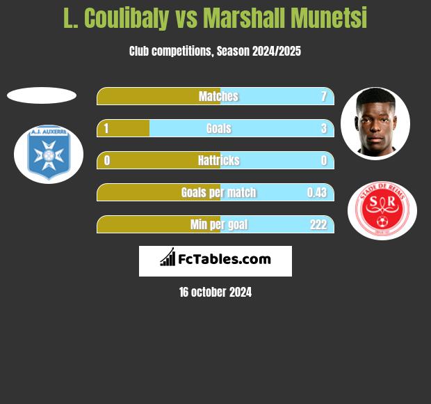 L. Coulibaly vs Marshall Munetsi h2h player stats