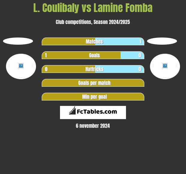 L. Coulibaly vs Lamine Fomba h2h player stats