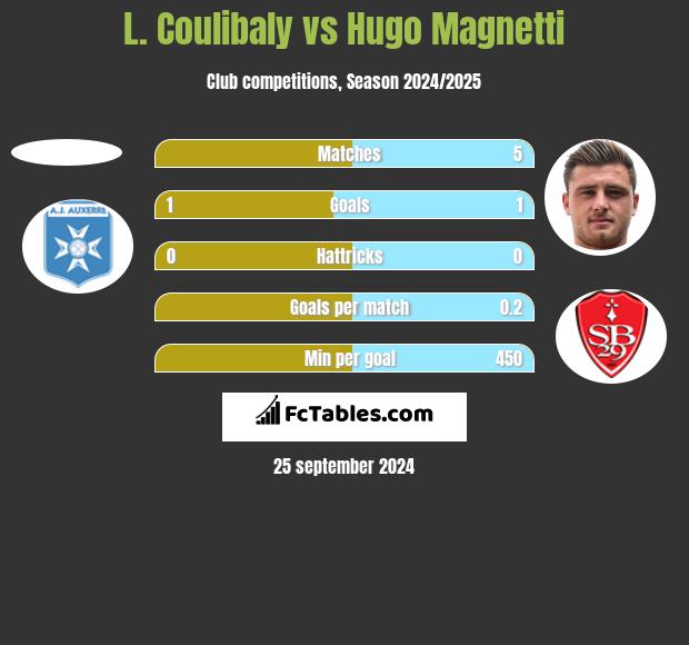 L. Coulibaly vs Hugo Magnetti h2h player stats