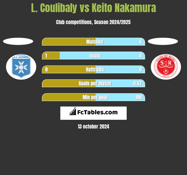 L. Coulibaly vs Keito Nakamura h2h player stats