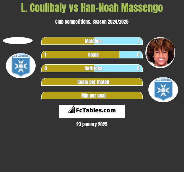 L. Coulibaly vs Han-Noah Massengo h2h player stats