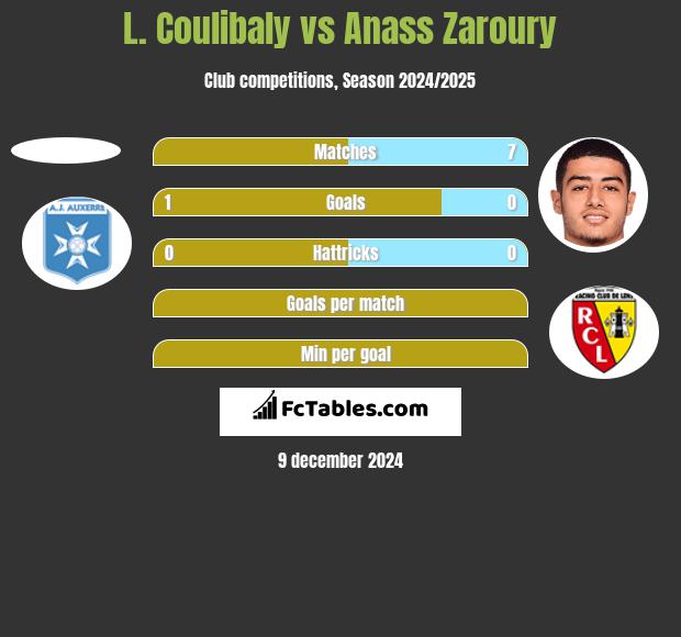 L. Coulibaly vs Anass Zaroury h2h player stats