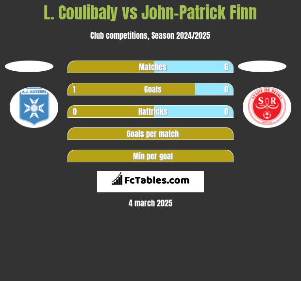 L. Coulibaly vs John-Patrick Finn h2h player stats