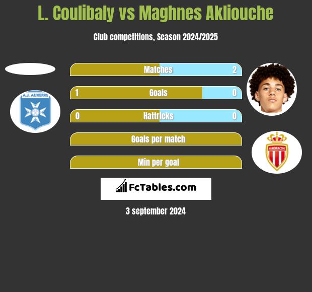 L. Coulibaly vs Maghnes Akliouche h2h player stats