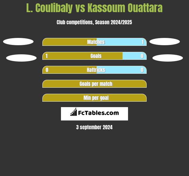 L. Coulibaly vs Kassoum Ouattara h2h player stats