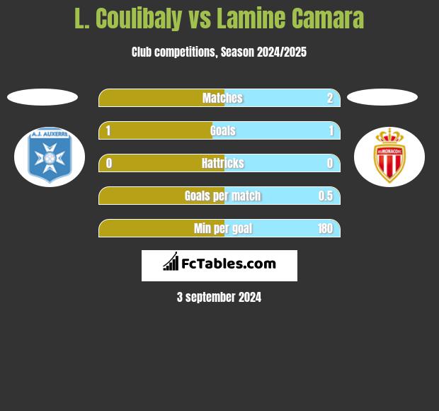 L. Coulibaly vs Lamine Camara h2h player stats