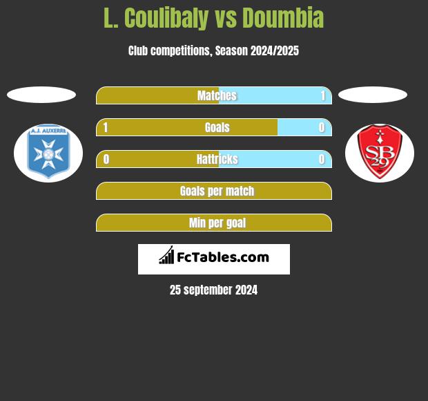 L. Coulibaly vs Doumbia h2h player stats