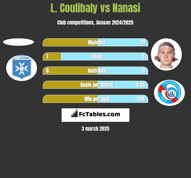 L. Coulibaly vs Nanasi h2h player stats