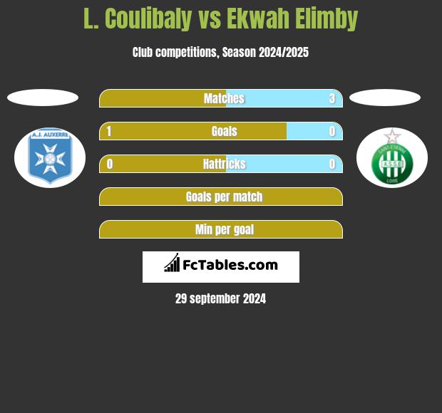 L. Coulibaly vs Ekwah Elimby h2h player stats