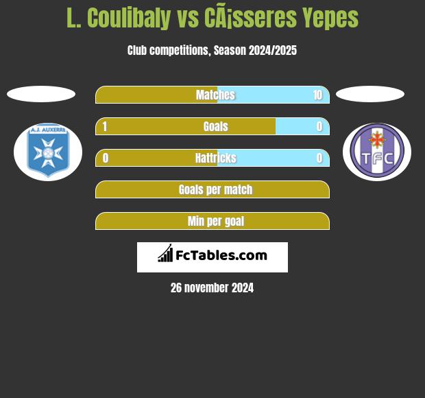 L. Coulibaly vs CÃ¡sseres Yepes h2h player stats