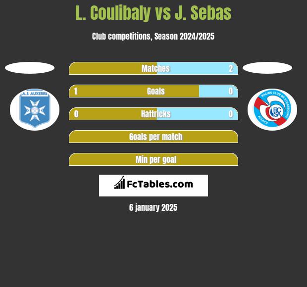 L. Coulibaly vs J. Sebas h2h player stats