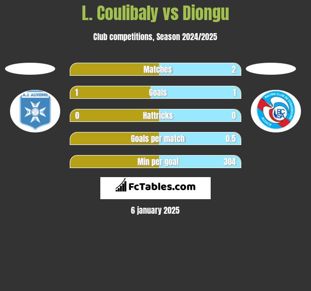 L. Coulibaly vs Diongu h2h player stats