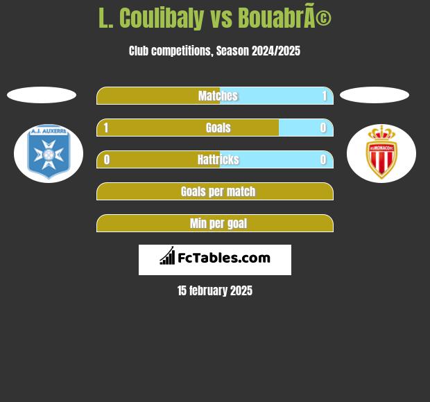 L. Coulibaly vs BouabrÃ© h2h player stats