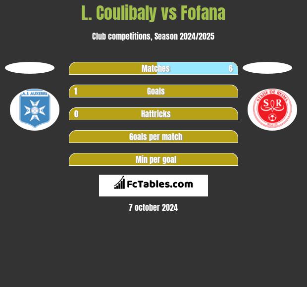 L. Coulibaly vs Fofana h2h player stats