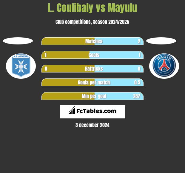 L. Coulibaly vs Mayulu h2h player stats