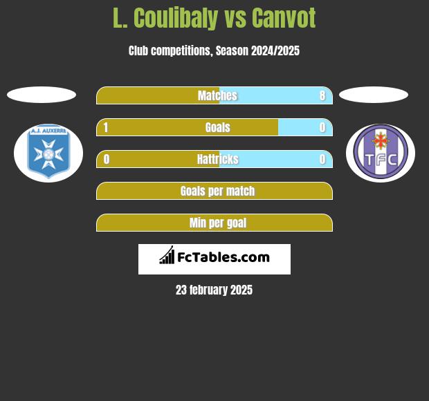 L. Coulibaly vs Canvot h2h player stats