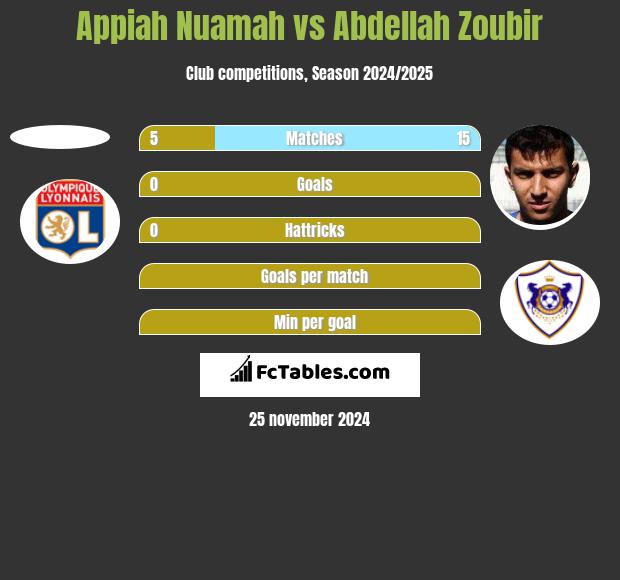 Appiah Nuamah vs Abdellah Zoubir h2h player stats