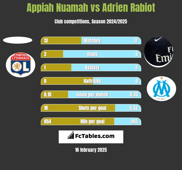 Appiah Nuamah vs Adrien Rabiot h2h player stats