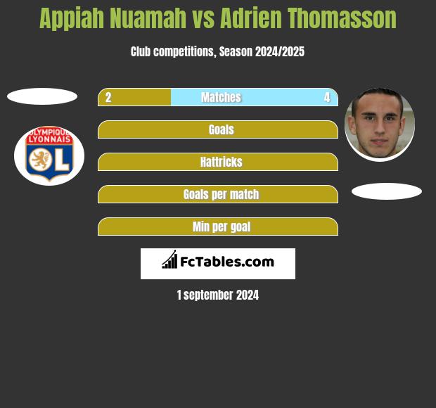 Appiah Nuamah vs Adrien Thomasson h2h player stats