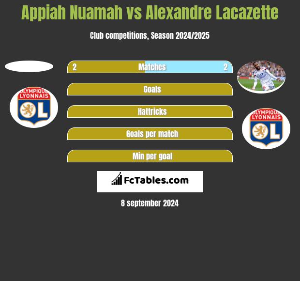 Appiah Nuamah vs Alexandre Lacazette h2h player stats