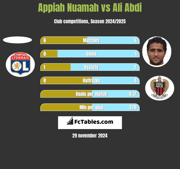 Appiah Nuamah vs Ali Abdi h2h player stats