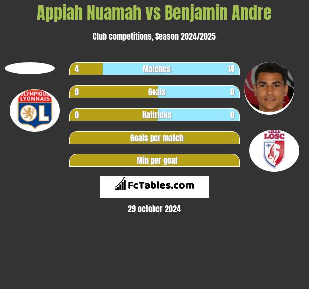 Appiah Nuamah vs Benjamin Andre h2h player stats