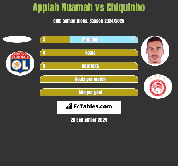 Appiah Nuamah vs Chiquinho h2h player stats