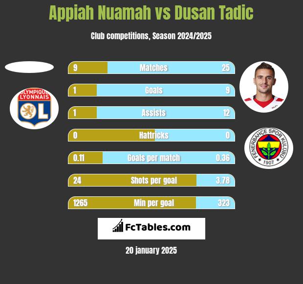 Appiah Nuamah vs Dusan Tadic h2h player stats