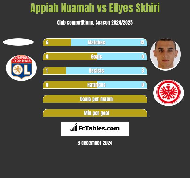 Appiah Nuamah vs Ellyes Skhiri h2h player stats