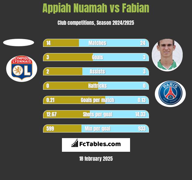 Appiah Nuamah vs Fabian h2h player stats