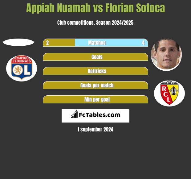 Appiah Nuamah vs Florian Sotoca h2h player stats