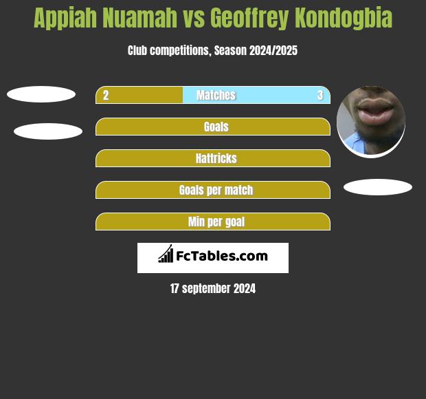 Appiah Nuamah vs Geoffrey Kondogbia h2h player stats