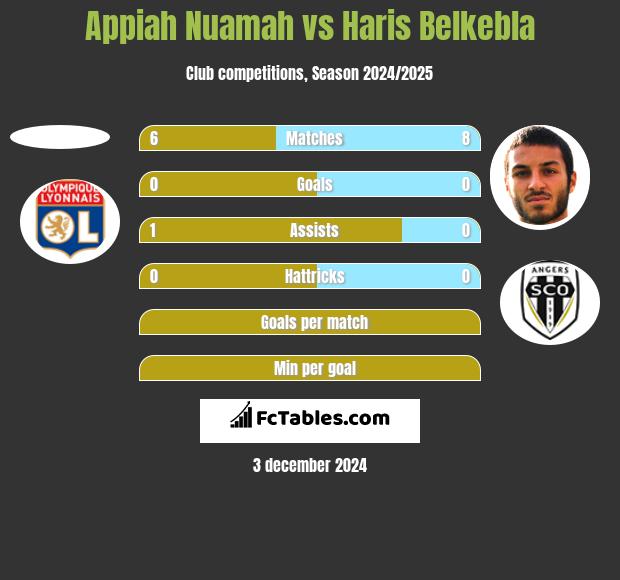 Appiah Nuamah vs Haris Belkebla h2h player stats