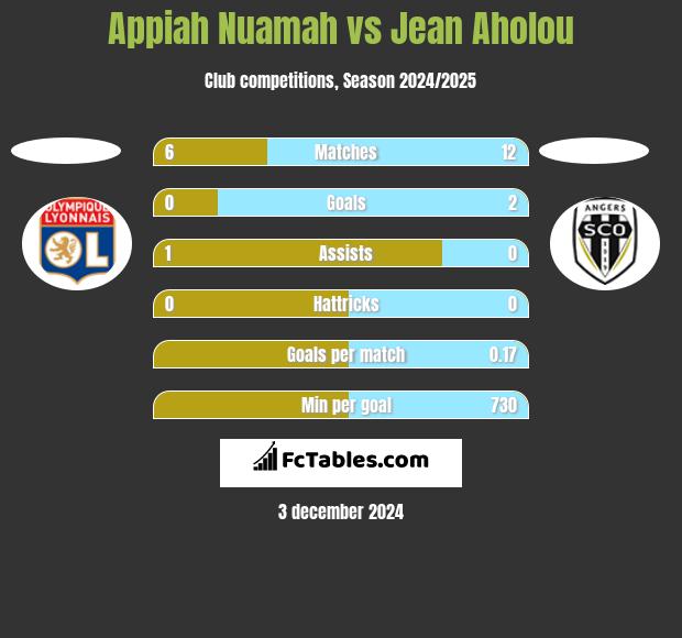 Appiah Nuamah vs Jean Aholou h2h player stats