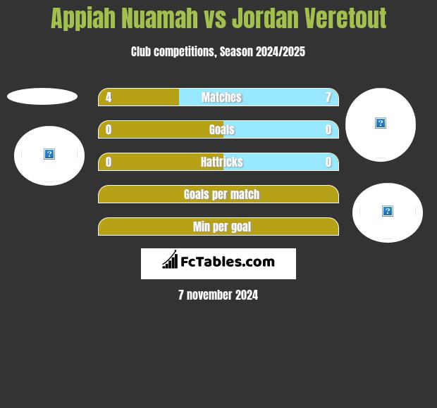 Appiah Nuamah vs Jordan Veretout h2h player stats