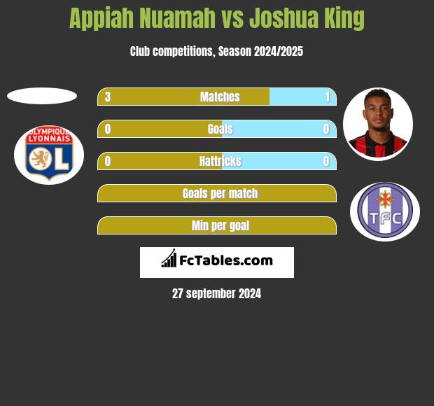 Appiah Nuamah vs Joshua King h2h player stats