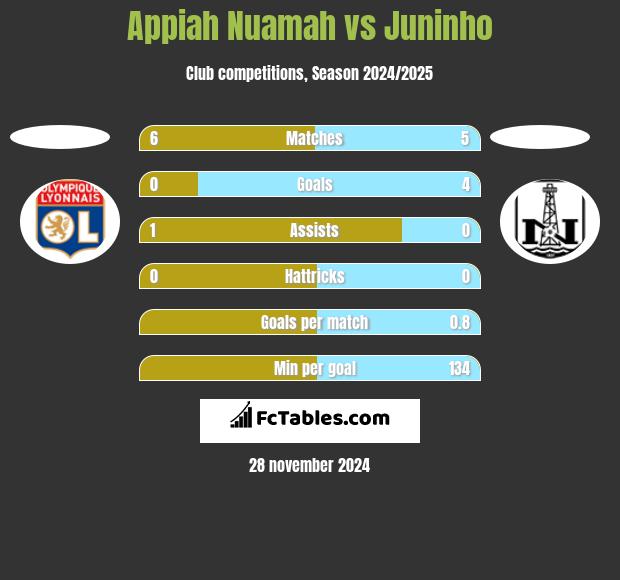 Appiah Nuamah vs Juninho h2h player stats