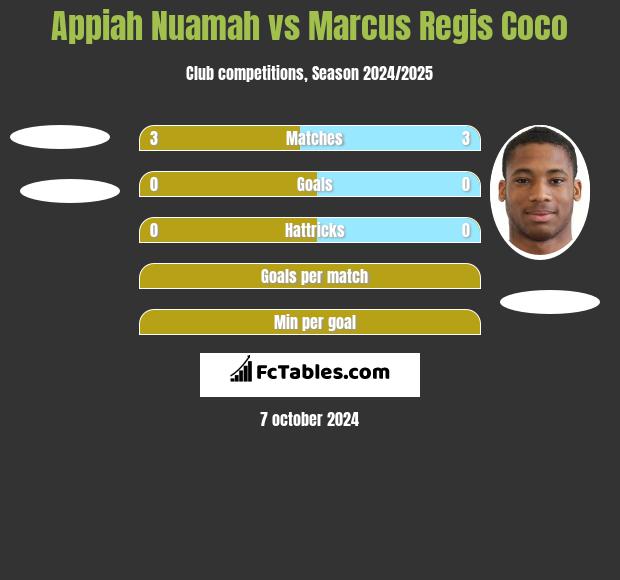 Appiah Nuamah vs Marcus Regis Coco h2h player stats