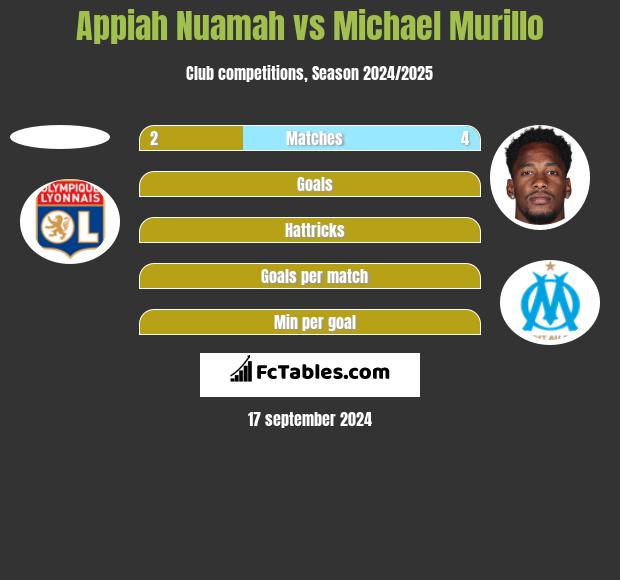 Appiah Nuamah vs Michael Murillo h2h player stats