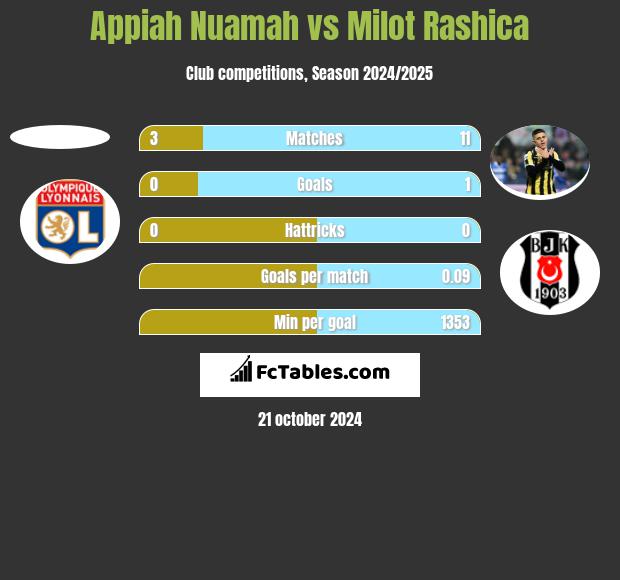 Appiah Nuamah vs Milot Rashica h2h player stats