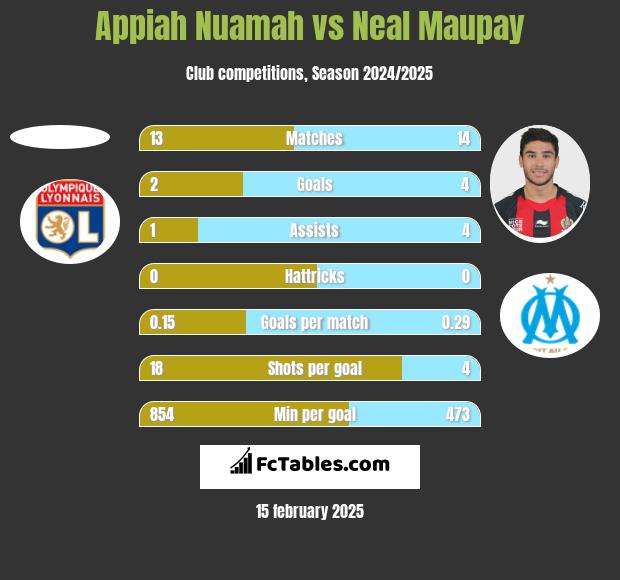 Appiah Nuamah vs Neal Maupay h2h player stats