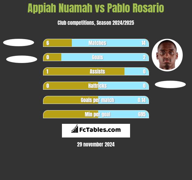 Appiah Nuamah vs Pablo Rosario h2h player stats