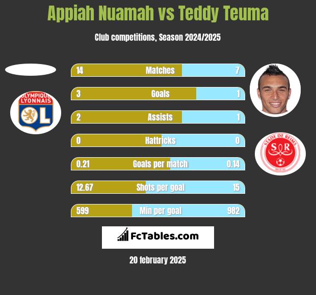 Appiah Nuamah vs Teddy Teuma h2h player stats