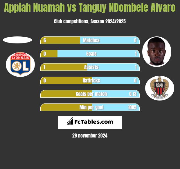 Appiah Nuamah vs Tanguy NDombele Alvaro h2h player stats