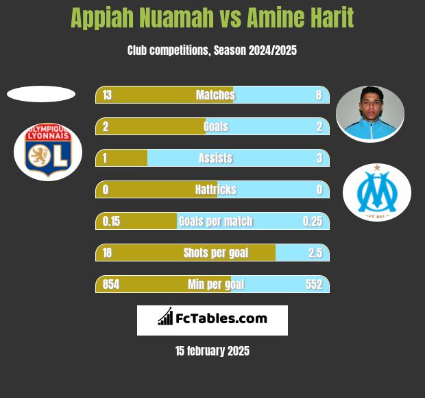 Appiah Nuamah vs Amine Harit h2h player stats